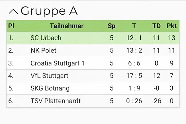 Platzierung Gruppe A